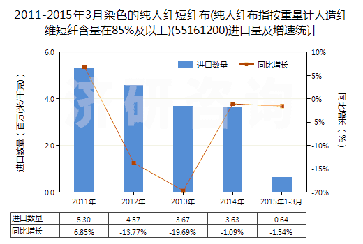 2011-2015年3月染色的純?nèi)死w短纖布(純?nèi)死w布指按重量計人造纖維短纖含量在85%及以上)(55161200)進口量及增速統(tǒng)計